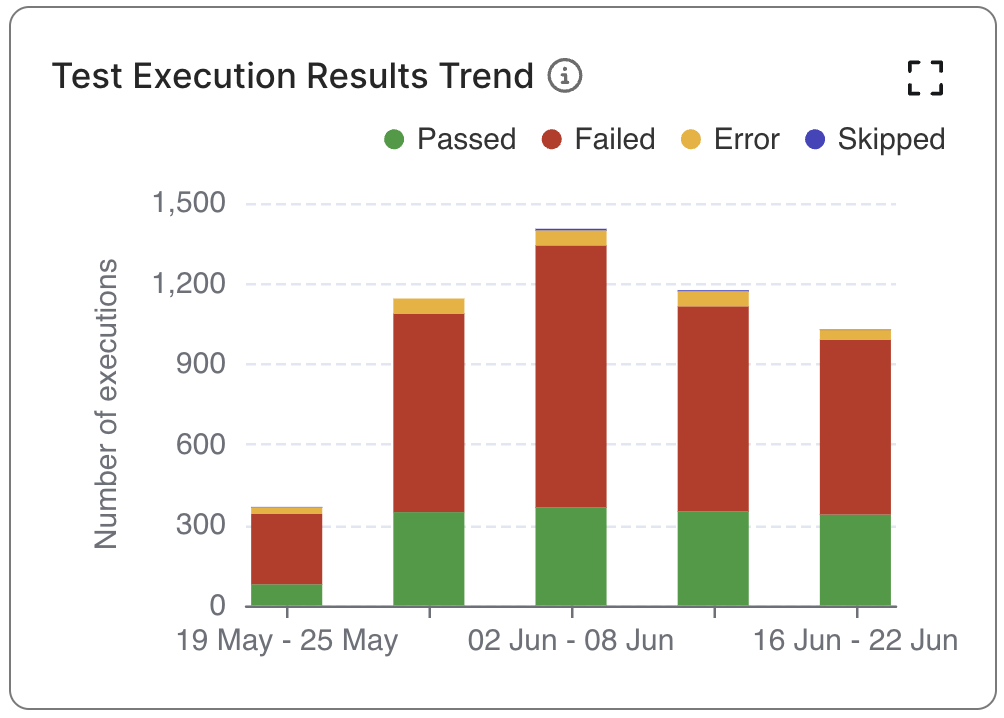 The Test Execution Results Trend chart in Katalon TestOps.